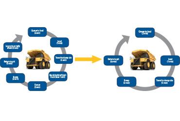 mine truck cycle